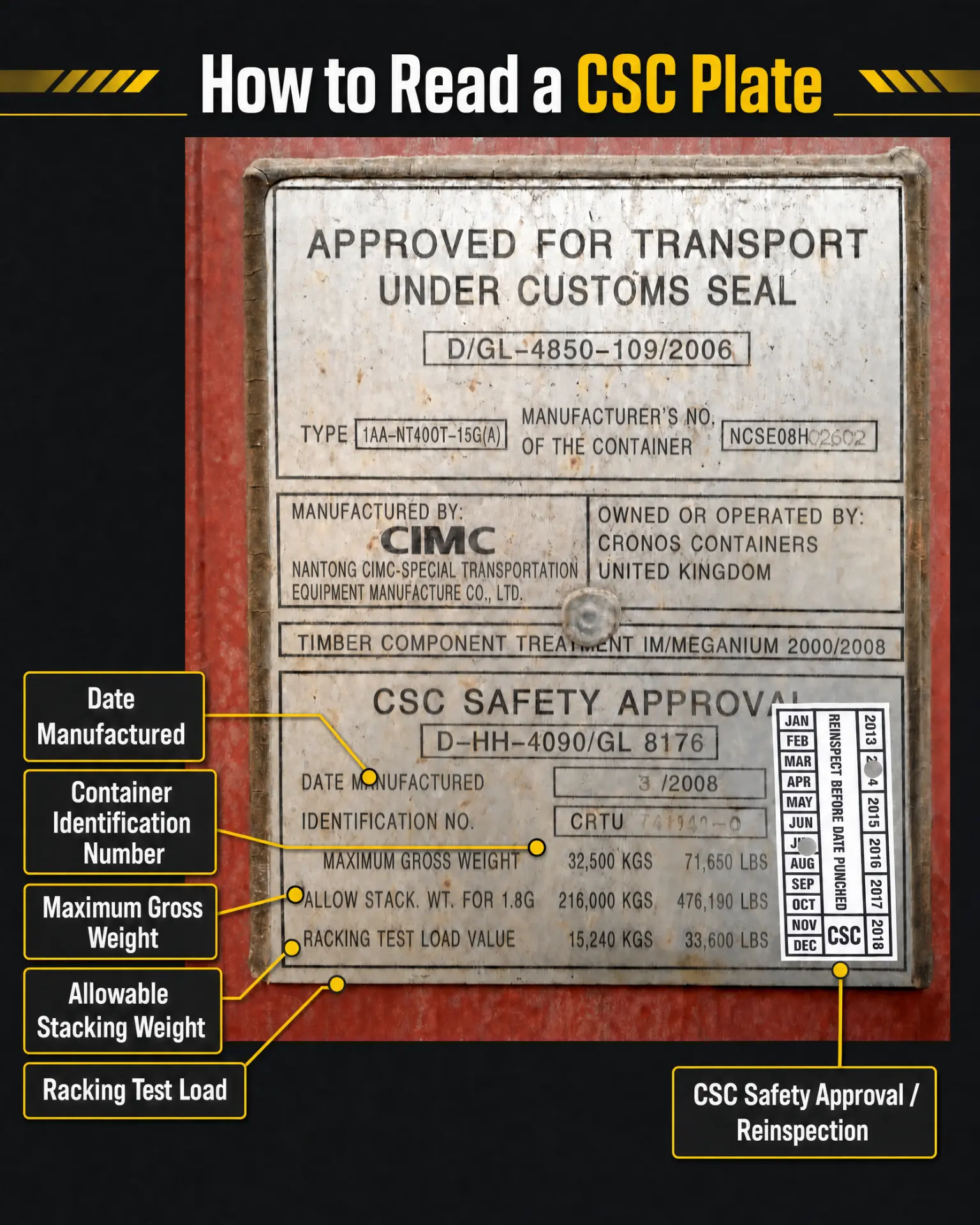 Annotated CSC safety approval plate showing date manufactured, container identification number, maximum gross weight, allowable stacking weight, racking test load, and CSC reinspection information.