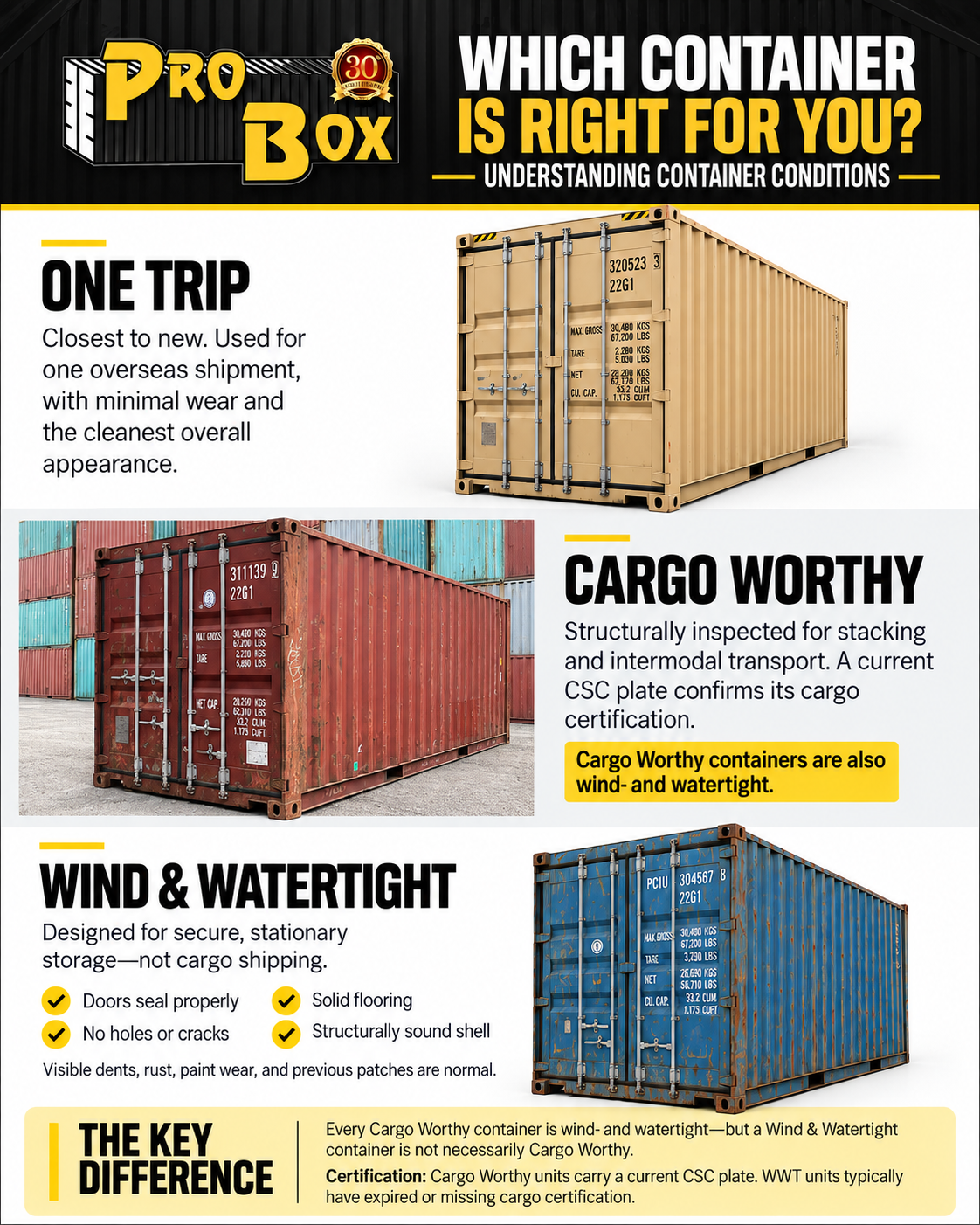 Pro Box guide cover: Choosing the right container condition, comparing one-trip, last trip, cargo-worthy and wind and water tight containers