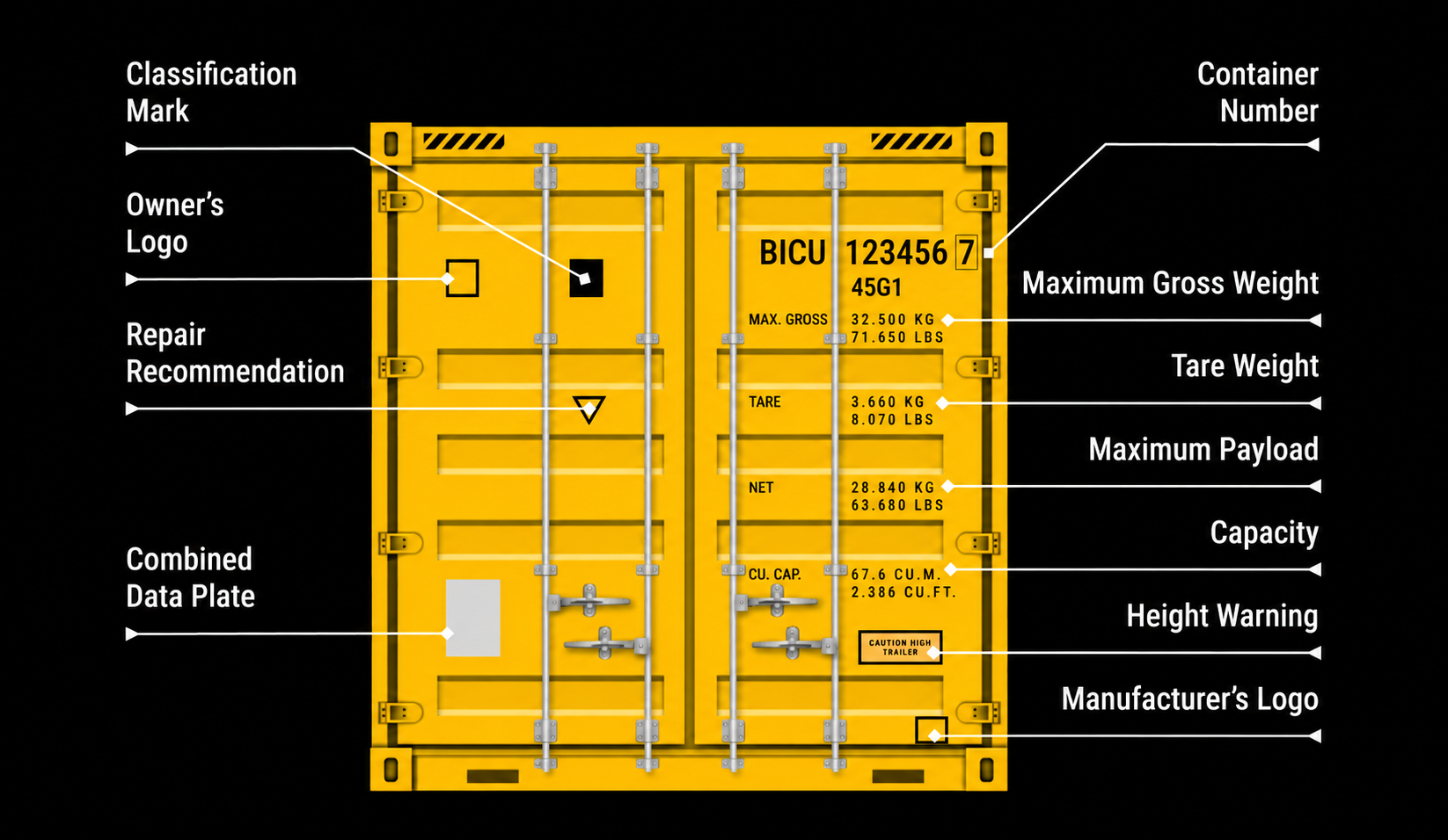 Diagram of container rear doors with callouts identifying the classification mark, owner's logo, repair recommendation, combined data plate, container number, maximum gross weight, tare weight, maximum payload, capacity, height warning, and manufacturer's logo.