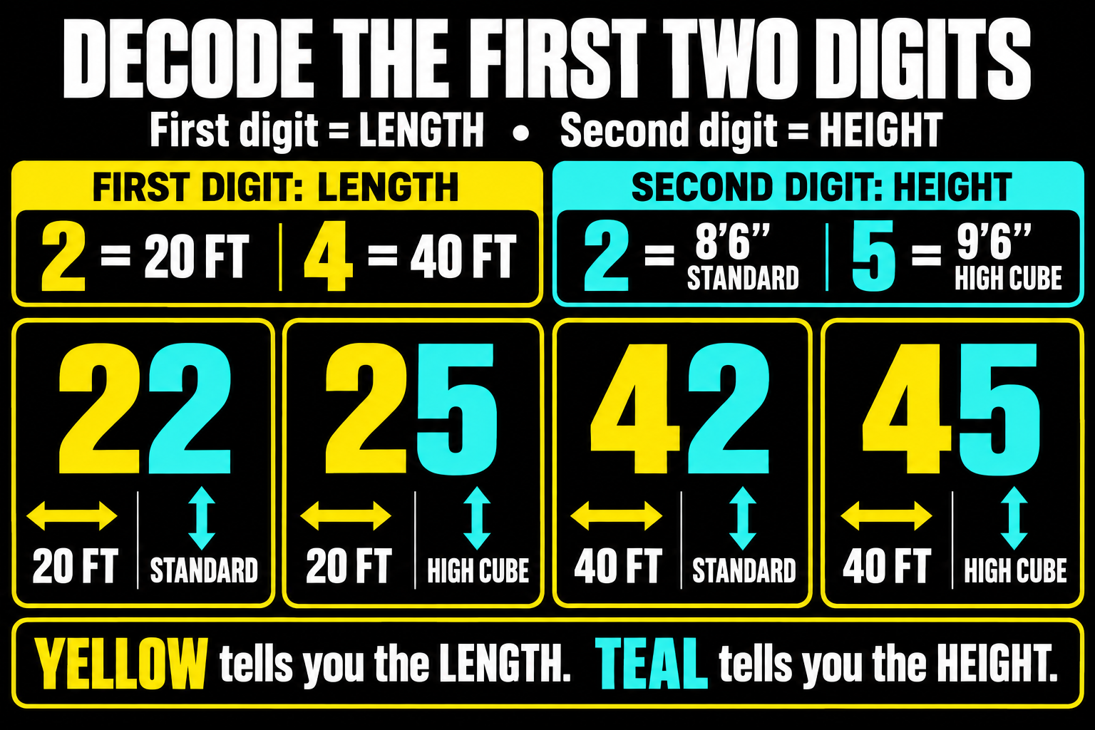 Graphic decoding the first two digits of a container size and type code: first digit is length, where 2 equals 20 feet and 4 equals 40 feet; second digit is height, where 2 equals 8 feet 6 inches standard and 5 equals 9 feet 6 inches high cube, with examples 22, 25, 42, and 45.